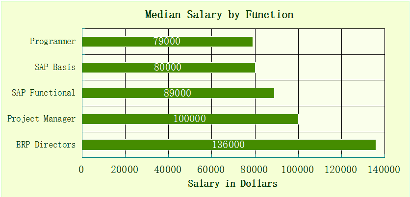 How to run a report in sap bi salary